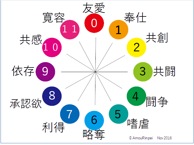 対人志向の円環　12の志向を色相環上に配置
